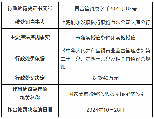 澳门免费料资大全,未来创新资料落实KDGV7.5.940
_浦发银行太原分行因未落实授信条件即实施授信被罚40万元
