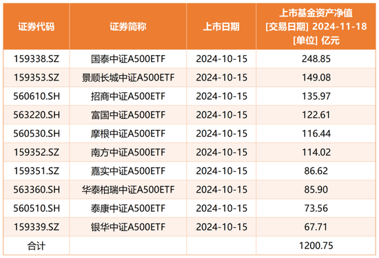 澳门最准的资料免费公开,未来创新资料落实KDGV7.5.573
_规模突破2200亿元，中证A500指数到底有多火？
