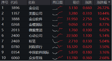 新澳门六开彩开奖结果近15期,未来创新资料落实KDGV7.5.150
_强业绩提振，金山云飙涨26%！港股互联网ETF（513770）涨超2%，机构：把握高弹性互联网龙头