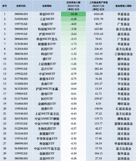 新澳2024年最新版资料,未来创新资料落实KDGV7.5.388
_最不受欢迎ETF：11月29日华夏科创50ETF遭净赎回10.48亿元，华夏上证50ETF遭净赎回6.38亿元